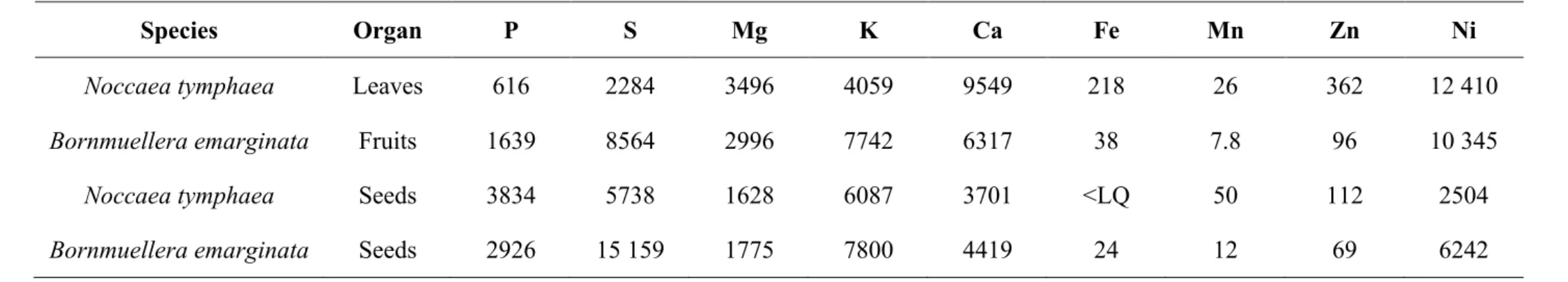 Table 2.  Macro and trace element concentrations in leaves, fruits, and seeds of the actual Noccaea tymphaea and Bornmuellera emarginata samples  used for XFM elemental mapping (values in µg g -1  dry weight) with ICP-AES