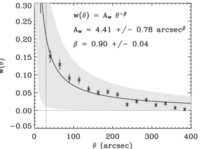 Figure 9. Top, SCF of our modelled LBGs in the snapshot corresponding to z = 3. Bottom, linear bias of our modelled LBGs with respect to the DM.