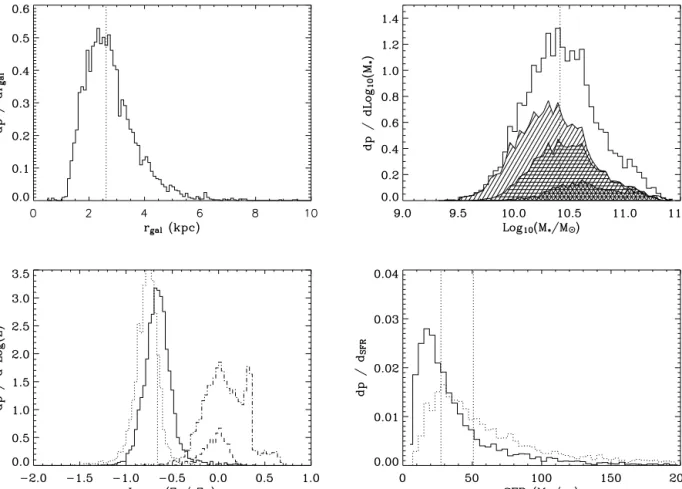 Figure 14. Top left, radius (kpc) distribution for our modelled LBGs. The radius is a stellar-mass weighted average radius of three components: disc, bulge and starburst
