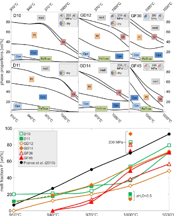 Fig. 3 a Phase proportions over the experimental temperature range for the different starting  materials estimated by ImageJ (Schneider et al