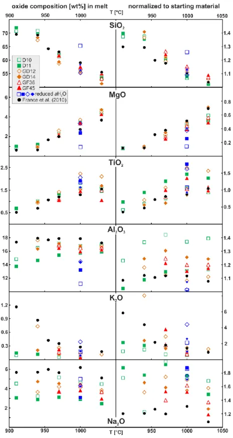 Fig. 4 Compositional evolution of experimental melts of different starting materials in wt% as  a function of temperature (left column)