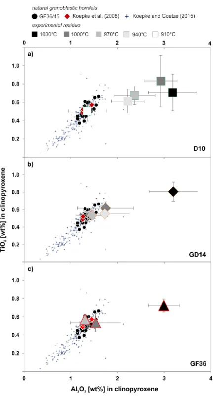 Fig. 5 Clinopyroxene compositions as a function of TiO 2  and Al 2 O 3 . Shown are the average  residual clinopyroxene compositions from experiments with starting materials D10 (a), GD14  (b), and GF36 (c) with a comparison to the clinopyroxene composition