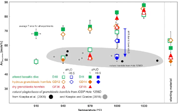 Fig.  6  An  content  of  plagioclase  as  a  function  of  temperature.  Shown  is  the  average  plagioclase  composition  of  the  different  starting  materials  and  the  average  composition  of  newly-formed  plagioclases  from  the  experiments