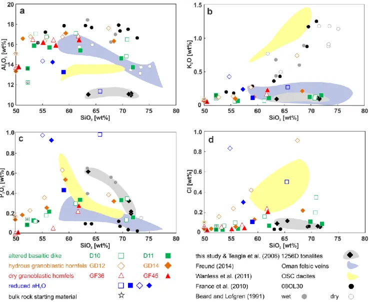 Fig.  7  Harker  diagrams  (oxide  versus  SiO 2 ).  Comparison  of  experimental  melts  from  this  study with experimental studies from Beard and Lofgren (1991) and France et al