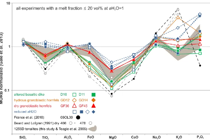 Fig. 8 Major element-MORB normalized diagram (using all MORB from Gale et al. 2013) for  experimental  melts  and  natural  tonalites  from  IODP  Site  1256  (grey  field)