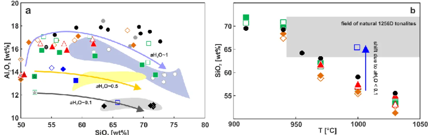 Fig.  9  a  Al 2 O 3  versus  SiO 2   as  shown  in  Figure  7a  focusing  on  experiments  performed  at  reduced  aH 2 O