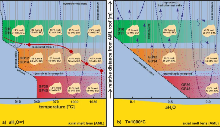 Fig.  10  Schematic  model  of  the  proposed  stratigraphy  at  the  oceanic  magma  chamber  roof  under  a)  water-saturated  conditions  and  varying  temperature  or  b)  constant  temperature  (1000°C)  and  different  aH 2 O