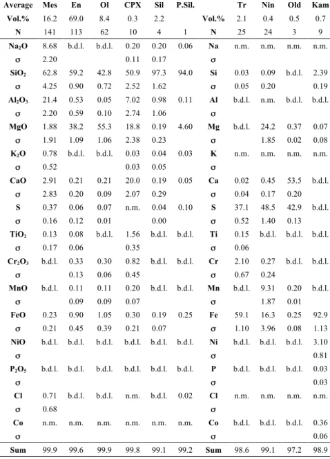 Table 1: Mean modal and chemical composition of chondrule phases (wt.%) in Sahara 97096