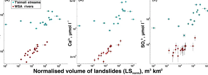 Figure 4. Normalised volume of landslides (calculated volume divided by catchment area) plotted against total dissolved solids (TDSs, a), dissolved calcium (Ca 2+ , b), and dissolved sulfate (SO 2− 4 , c) for streams in the T’aimali River (this study) and 