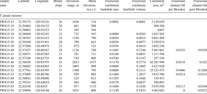 Table 2. T’aimali stream characteristics.