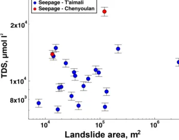 Figure 2. Total dissolved solids (TDSs) in landslide seepage plot- plot-ted against the mapped area of the individual landslides