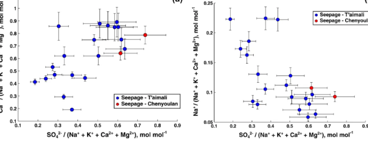 Figure 3. (a) Molar ratio of dissolved calcium to sum of dissolved calcium, magnesium, potassium, and sodium (Ca 2+ /Na + + K + + Ca 2+ + Mg 2+ ) plotted against ratio of dissolved sulfate to the same dissolved elements (SO 2− 4 /Na + + K + + Ca 2+ + Mg 2+