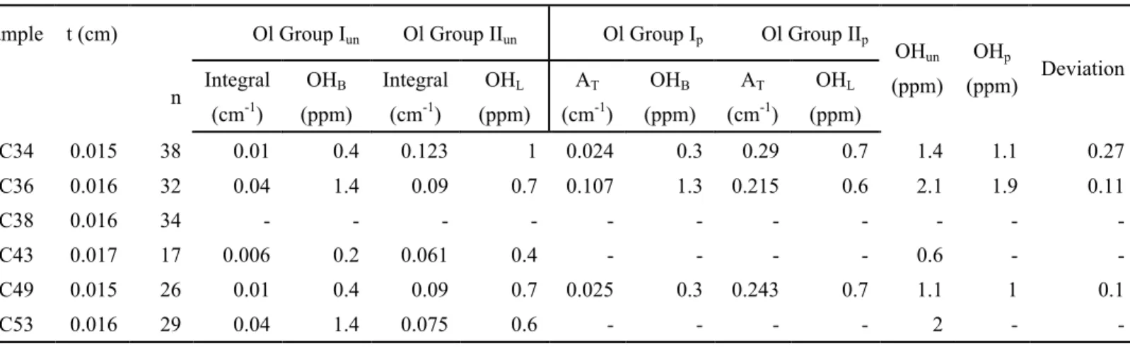 Table 4:  Ol water contents of minerals in Mont Coupet peridotite xenoliths calculated from infrared 