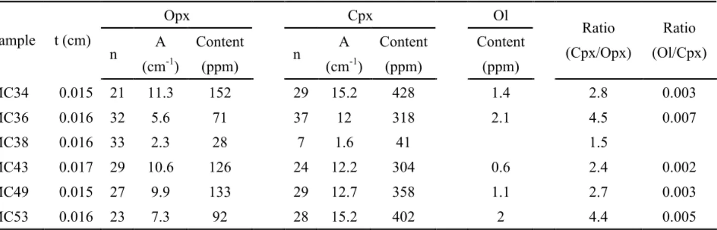 Table 5: Water contents of Opx and Cpx in Mont Coupet peridotite xenoliths calculated from 