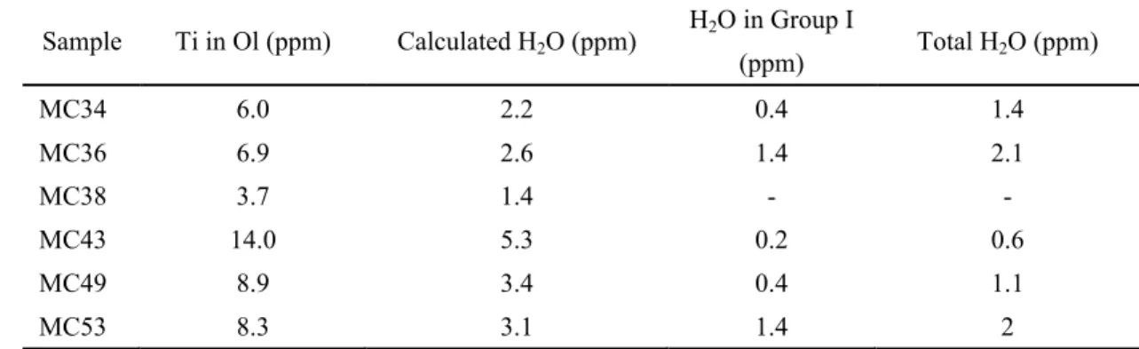 Table 6: Water contents calculated from Ti concentrations in Ol from Mont Coupet. The total H 2 O and 