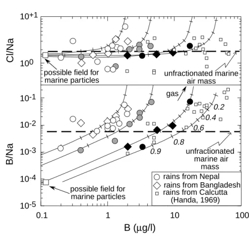 Figure 7. Model of the evolution of B/Na and Cl/Na ratios in rains as function of B concentration, assuming that the selective removal of either gaseous B or particulate B is the dominant control on the B variability of rain