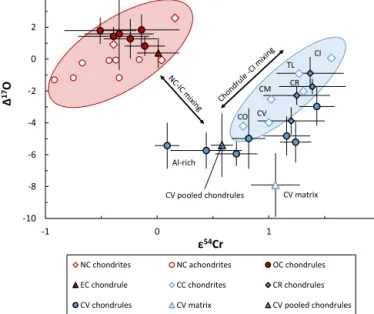 Fig. 5.  17 O vs. ε 54 Cr of chondrules and bulk meteorites. NC (red) and CC (blue) bodies (open symbols) deﬁne distinct ﬁelds