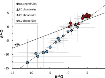 Fig. 1. Oxygen three-isotope plot. CC chondrules plot along the CCAM line with a slope of approximately 1