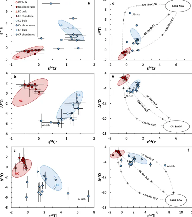 Fig. 4.  17 O, ε 50 Ti, and ε 54 Cr of individual chondrules in comparison to bulk NC and CC meteorites (a-c) and CAIs/AOAs (d-f)