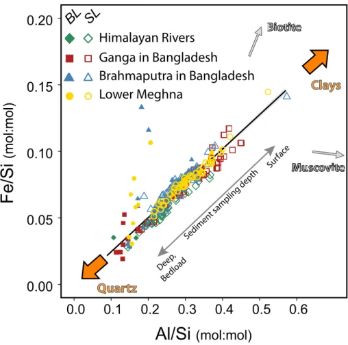 Figure  2:  Hydraulic  sorting  effect  on  the  Si-Al-Fe  chemical  composition  of  sediments