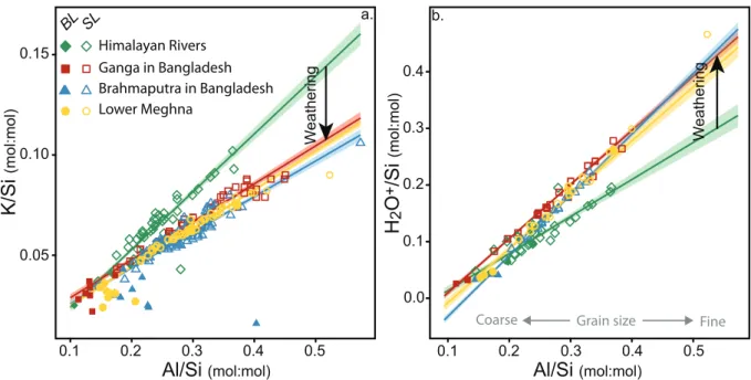 Figure 3:  Evolution of K/Si (a) and H 2 O + /Si (b) in the modern Himalayan system for river 674 