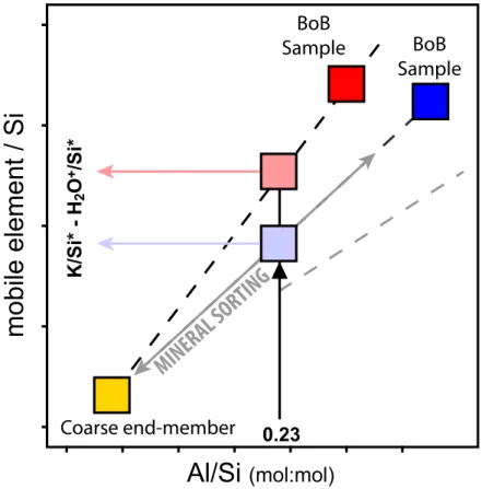Figure 4: Normalization of the chemical composition of sediments in of the Bay of Bengal 681 