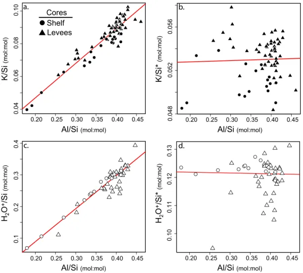 Figure 5: K/Si and H 2 O + /Si in Bay of Bengal core sediments are strongly correlated to Al/Si, 687 