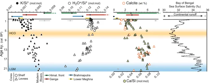 Figure  6:  Evolution  of  K/Si*,  H 2 O + /Si*,  Ca/Si  and  calcite  content  of  sediments  in  the 693 