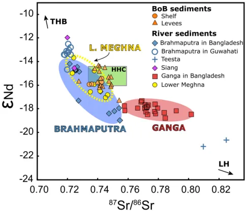 Figure 7: Sr and Nd isotopic composition of the sediments from the Bay of Bengal. 