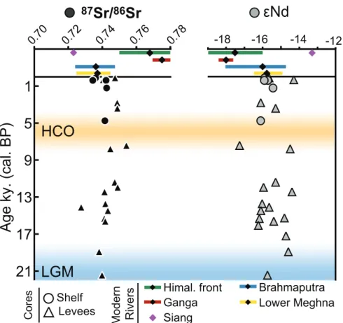 Figure 8: Sr and Nd isotopic composition of the silicate fraction of Bay of Bengal sediments 716 