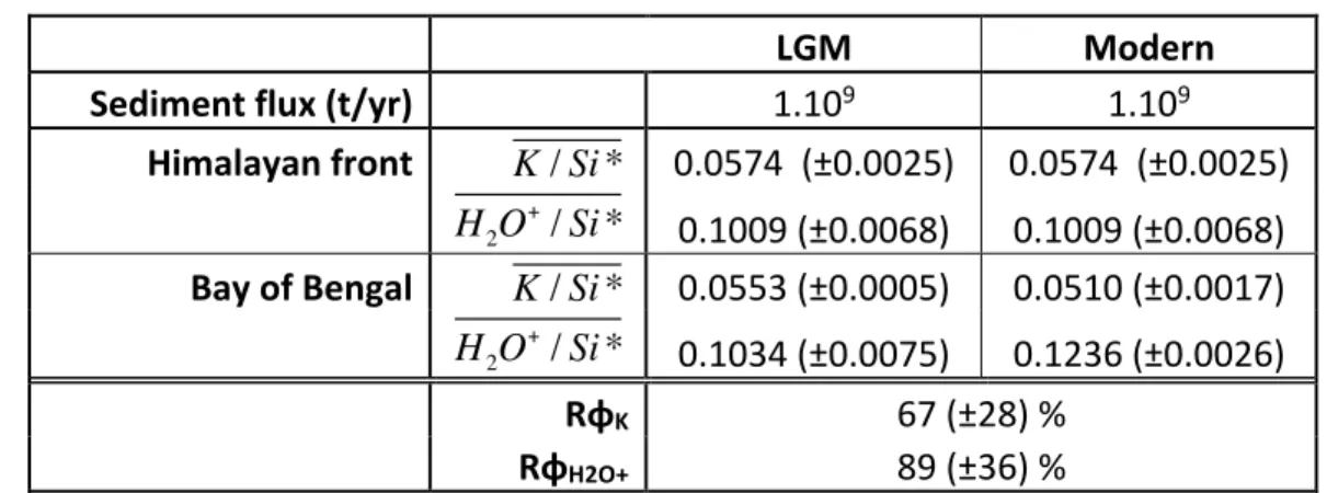 Table 1: Relative changes in the weathering flux delivered to the Bay of Bengal as dissolved 727 