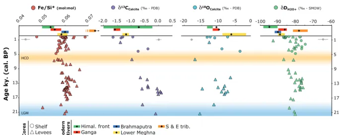 Figure S1: Fe/Si*, d 13 C PDB,  d 18 O PDB  of calcite and dD H2O+  in Bay of Bengal core samples and 810 