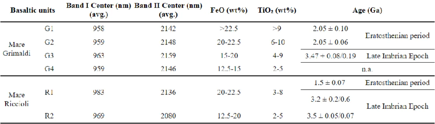 Table 1. Estimated band parameters (avg.) of the pyroxenes  from G1, G2, G3, G4, R1, and R2  units along  with  the absolute  model  ages of  these distinct units  in  the  Mare  Grimaldi  and  Mare  Riccioli 