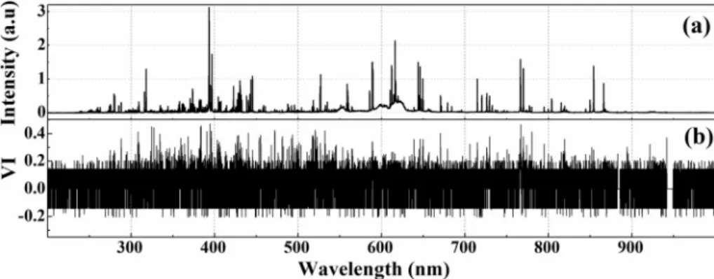 Fig. 14. The LIBS spectra of sample 1 in the spectral window of 400–450 nm. The red dots represent the features VI > 0.2