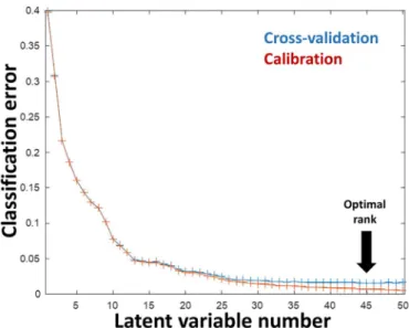 Fig. 2. (left). Optimization of the model complexity during the cross-validation step.