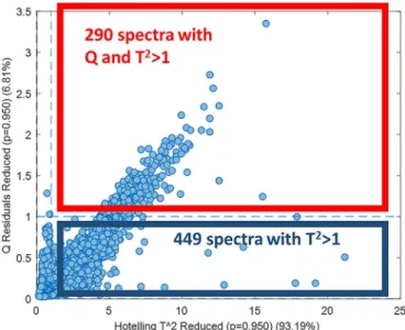 Fig. 5. (left). The new Q/T 2 plot considering the classification model with corrected spectra