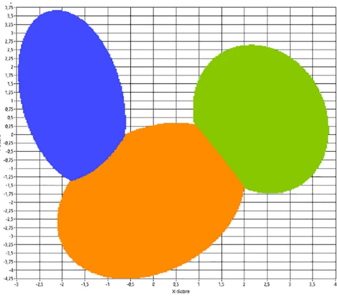 Fig. 9. (right). The same projection as is Fig. 8, but here the class boundaries, defined by equal Mahalanobis distance are shown.