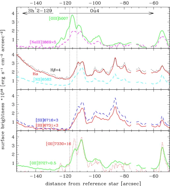 Fig. 8. Spatial profile of selected emission lines through the tip of the southern lobe, along the slit shown in blue colour in Fig 6