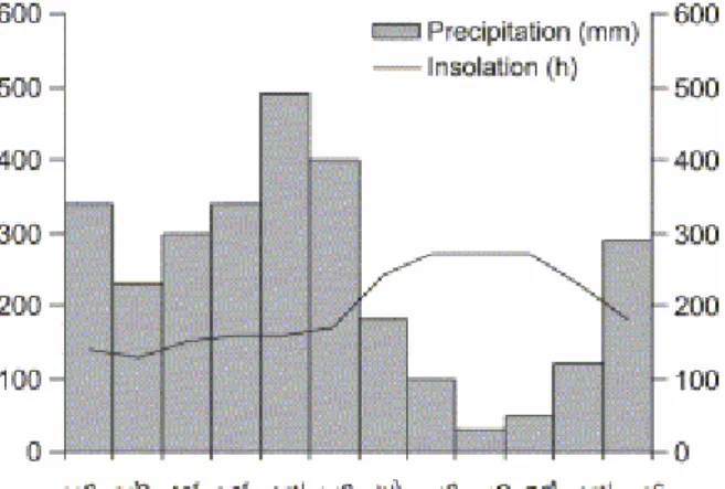 Fig. 2. Mean monthly distribution of rainfall and insolation along the coastline of French  Guiana (mean values on 30 years) (Meteo France Guyane)