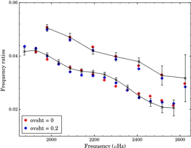 Fig. 6. Frequency separation ratios as a function of frequency for star A.