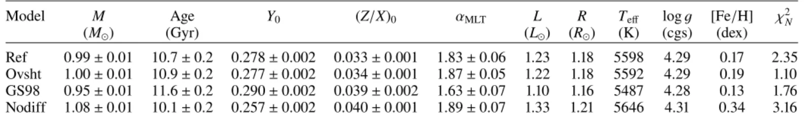 Table 5. Derived fundamental parameters of star A for all the models using different input physics.