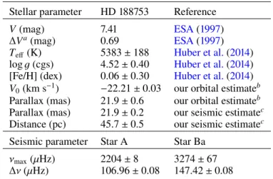 Table 1. Main stellar and seismic parameters of HD 188753.