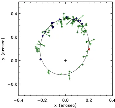 Fig. 2. Astrometric orbit of HD 188753. Micrometric observations are indicated by green plus symbols and interferometric observations by blue diamonds