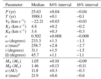 Figure 2 shows the best-fit solution of the astrometric orbit, plotted with all micrometric and interferometric data listed in