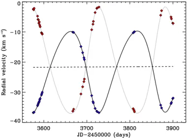 Figure 4 shows the best-fit solution of the radial velocities for both components of the Bab sub-system