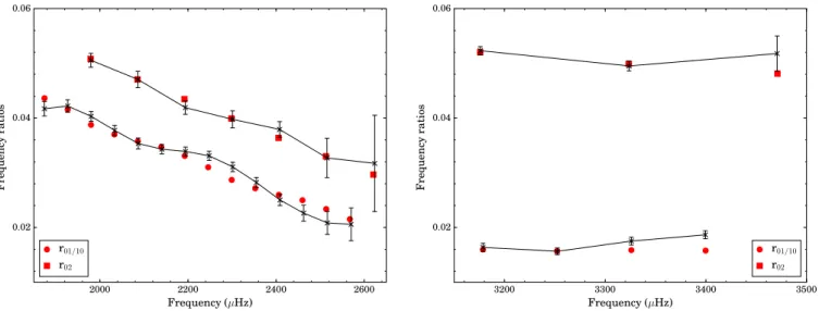 Fig. 5. Frequency separation ratios as a function of frequency for star A (left) and star Ba (right)
