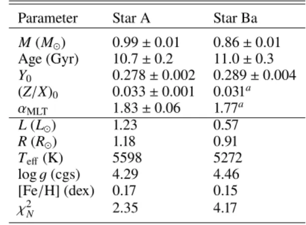 Table 3. Reference models for star A and star Ba.