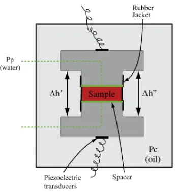 Figure 3: Experimental device of isotropic loading, where we measure variations in  sample height   following   and   evolution