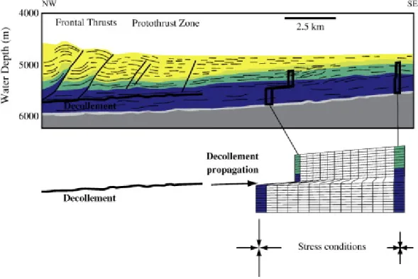 Figure 7: Model of décollement initiation based on the compaction of pristine,  far-from-the-trench sediments: The difference in the intensity of compaction by  horizontal tectonic compression between shallow, deformable sediments and deep,  resistant ones