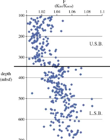 Figure 8: Evolution with depth of magnetic foliation parameter F in Site 1173. F, 